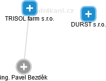 TRISOL farm s.r.o. - obrázek vizuálního zobrazení vztahů obchodního rejstříku