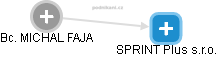SPRINT Plus s.r.o. - obrázek vizuálního zobrazení vztahů obchodního rejstříku