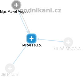 TARAN s.r.o. - obrázek vizuálního zobrazení vztahů obchodního rejstříku