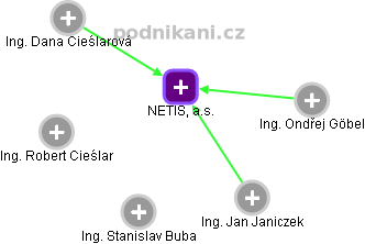 NETIS, a.s. - obrázek vizuálního zobrazení vztahů obchodního rejstříku