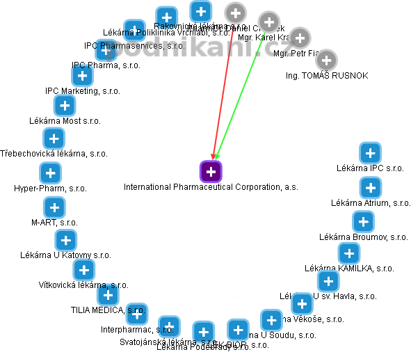 International Pharmaceutical Corporation, a.s. - obrázek vizuálního zobrazení vztahů obchodního rejstříku