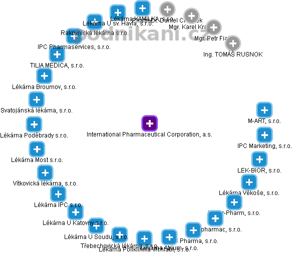 International Pharmaceutical Corporation, a.s. - obrázek vizuálního zobrazení vztahů obchodního rejstříku