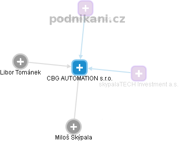 CBG AUTOMATION s.r.o. - obrázek vizuálního zobrazení vztahů obchodního rejstříku