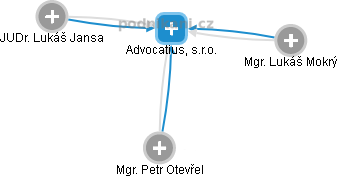 Advocatius, s.r.o. - obrázek vizuálního zobrazení vztahů obchodního rejstříku