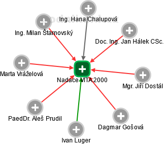 Nadace VITA 2000 - obrázek vizuálního zobrazení vztahů obchodního rejstříku