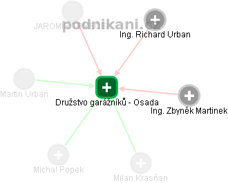 Družstvo garážníků - Osada - obrázek vizuálního zobrazení vztahů obchodního rejstříku