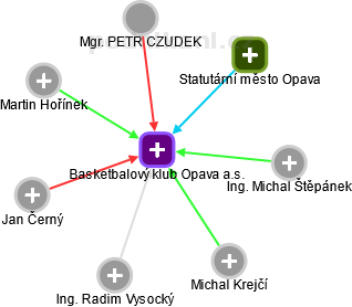 Basketbalový klub Opava a.s. - obrázek vizuálního zobrazení vztahů obchodního rejstříku