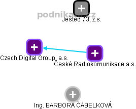 Czech Digital Group, a.s. - obrázek vizuálního zobrazení vztahů obchodního rejstříku