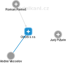 OLOS s.r.o. - obrázek vizuálního zobrazení vztahů obchodního rejstříku