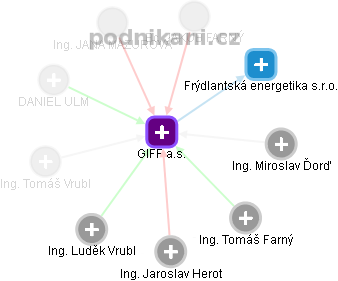 GIFF a.s. - obrázek vizuálního zobrazení vztahů obchodního rejstříku