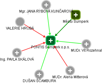 PONTIS Šumperk o.p.s. - obrázek vizuálního zobrazení vztahů obchodního rejstříku