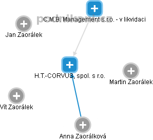 H.T.-CORVUS, spol. s r.o. - obrázek vizuálního zobrazení vztahů obchodního rejstříku