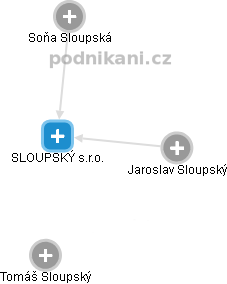 SLOUPSKÝ s.r.o. - obrázek vizuálního zobrazení vztahů obchodního rejstříku