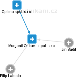 Morganit Ostrava, spol. s r.o. - obrázek vizuálního zobrazení vztahů obchodního rejstříku