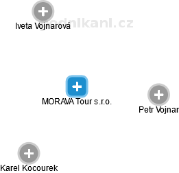 MORAVA Tour s.r.o. - obrázek vizuálního zobrazení vztahů obchodního rejstříku