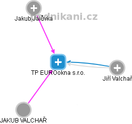 TP EUROokna s.r.o. - obrázek vizuálního zobrazení vztahů obchodního rejstříku