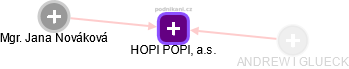 HOPI POPI,  a.s. - obrázek vizuálního zobrazení vztahů obchodního rejstříku