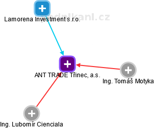 ANT TRADE Třinec, a.s. - obrázek vizuálního zobrazení vztahů obchodního rejstříku