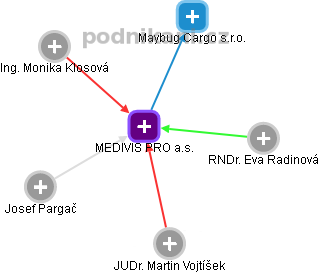 MEDIVIS PRO a.s. - obrázek vizuálního zobrazení vztahů obchodního rejstříku