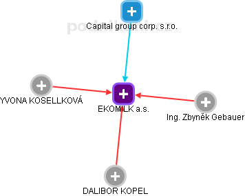 EKOMILK a.s. - obrázek vizuálního zobrazení vztahů obchodního rejstříku