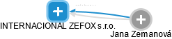 INTERNACIONAL ZEFOX s.r.o. - obrázek vizuálního zobrazení vztahů obchodního rejstříku