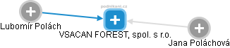 VSACAN FOREST, spol. s r.o. - obrázek vizuálního zobrazení vztahů obchodního rejstříku