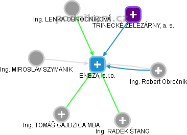 ENEZA, s.r.o. - obrázek vizuálního zobrazení vztahů obchodního rejstříku