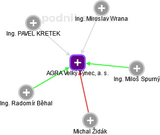 AGRA Velký Týnec, a. s. - obrázek vizuálního zobrazení vztahů obchodního rejstříku