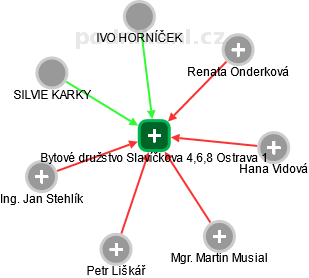 Bytové družstvo Slavíčkova 4,6,8 Ostrava 1 - obrázek vizuálního zobrazení vztahů obchodního rejstříku