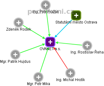 OVANET a.s. - obrázek vizuálního zobrazení vztahů obchodního rejstříku