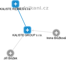 KALISTE GROUP s.r.o. - obrázek vizuálního zobrazení vztahů obchodního rejstříku