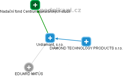 Urdiamant, s.r.o. - obrázek vizuálního zobrazení vztahů obchodního rejstříku