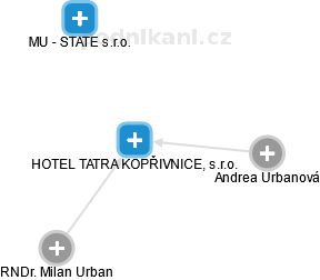 HOTEL TATRA KOPŘIVNICE, s.r.o. - obrázek vizuálního zobrazení vztahů obchodního rejstříku