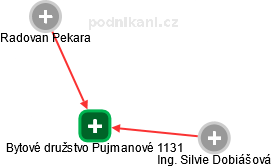 Bytové družstvo Pujmanové 1131 - obrázek vizuálního zobrazení vztahů obchodního rejstříku