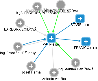 KATR s.r.o. - obrázek vizuálního zobrazení vztahů obchodního rejstříku