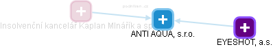 ANTI AQUA, s.r.o. - obrázek vizuálního zobrazení vztahů obchodního rejstříku
