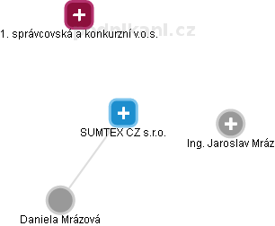 SUMTEX CZ s.r.o. - obrázek vizuálního zobrazení vztahů obchodního rejstříku
