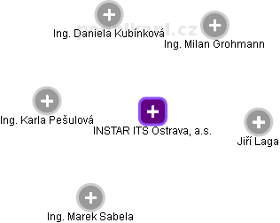 INSTAR ITS Ostrava, a.s. - obrázek vizuálního zobrazení vztahů obchodního rejstříku