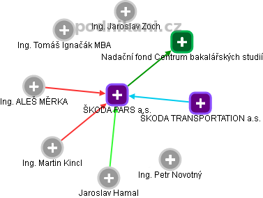 ŠKODA PARS a.s. - obrázek vizuálního zobrazení vztahů obchodního rejstříku