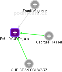 PAUL WURTH, a.s. - obrázek vizuálního zobrazení vztahů obchodního rejstříku