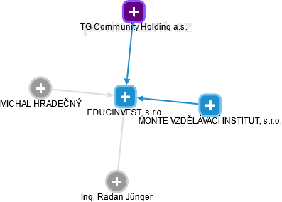 EDUCINVEST, s.r.o. - obrázek vizuálního zobrazení vztahů obchodního rejstříku