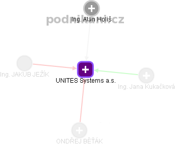 UNITES Systems a.s. - obrázek vizuálního zobrazení vztahů obchodního rejstříku