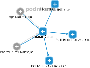 Stavovská s.r.o. - obrázek vizuálního zobrazení vztahů obchodního rejstříku