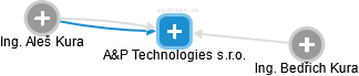A&P Technologies s.r.o. - obrázek vizuálního zobrazení vztahů obchodního rejstříku