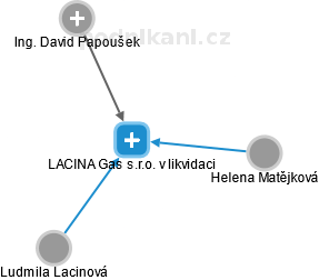 LACINA Gas s.r.o. v likvidaci - obrázek vizuálního zobrazení vztahů obchodního rejstříku