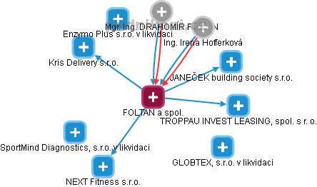 FOLTAN a spol. - obrázek vizuálního zobrazení vztahů obchodního rejstříku