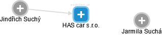 HAS car s.r.o. - obrázek vizuálního zobrazení vztahů obchodního rejstříku