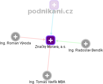 Značky Morava, a.s. - obrázek vizuálního zobrazení vztahů obchodního rejstříku