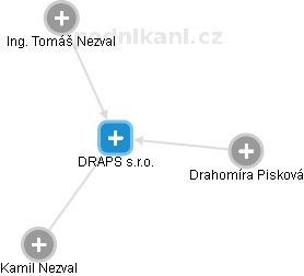 DRAPS s.r.o. - obrázek vizuálního zobrazení vztahů obchodního rejstříku