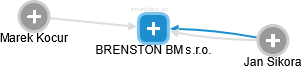 BRENSTON BM s.r.o. - obrázek vizuálního zobrazení vztahů obchodního rejstříku